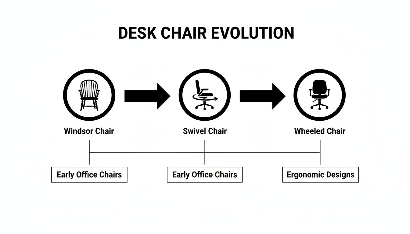 A visual timeline illustrating the evolution of desk chairs from Windsor to swivel and wheeled ergonomic designs.