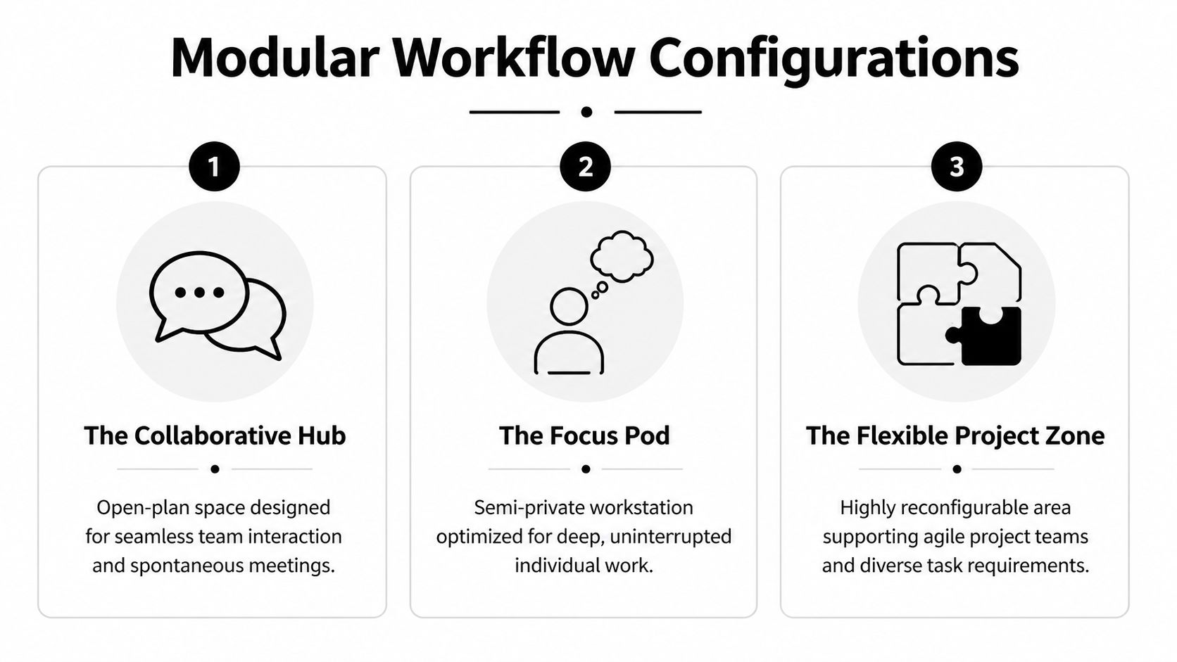 A diagram illustrating three modular workflow configurations for modern office design, including collaborative, focus, and flexible spaces.