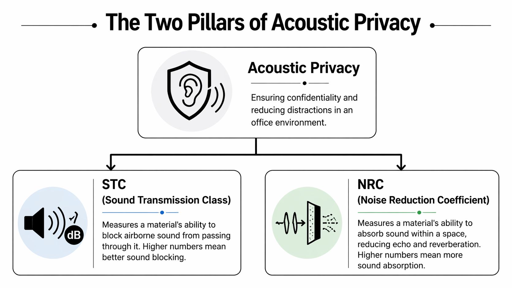 A diagram explaining the two pillars of acoustic privacy: Sound Transmission Class (STC) and Noise Reduction Coefficient (NRC).
