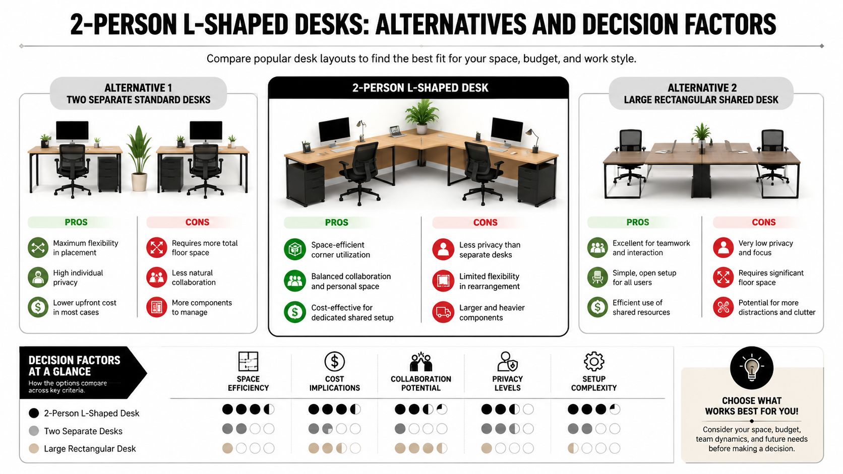 A comparative guide showing three office desk configurations including L-shaped, separate, and shared rectangular desks.