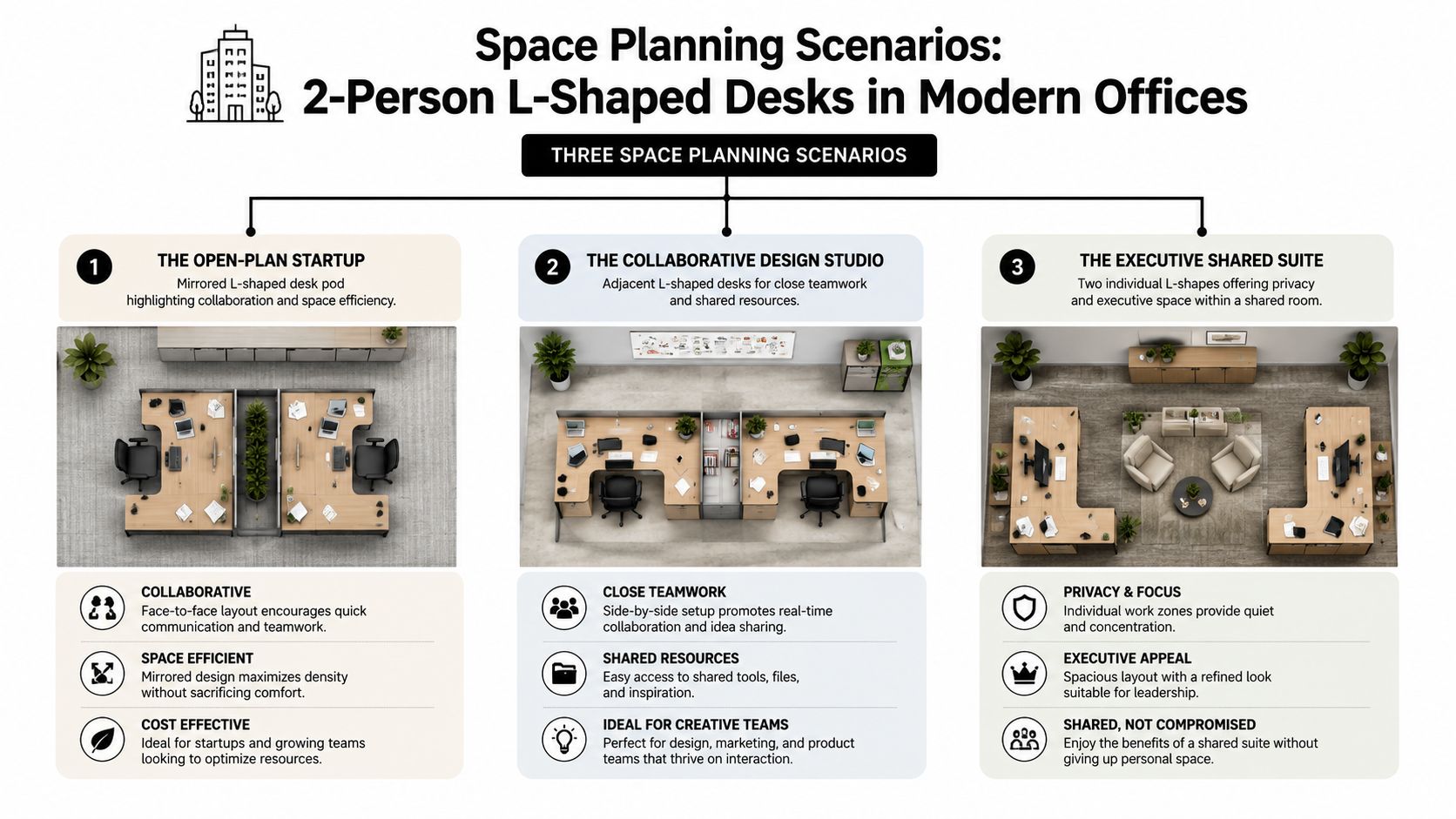 Three different office space planning scenarios for 2-person L-shaped desks in a modern work environment.