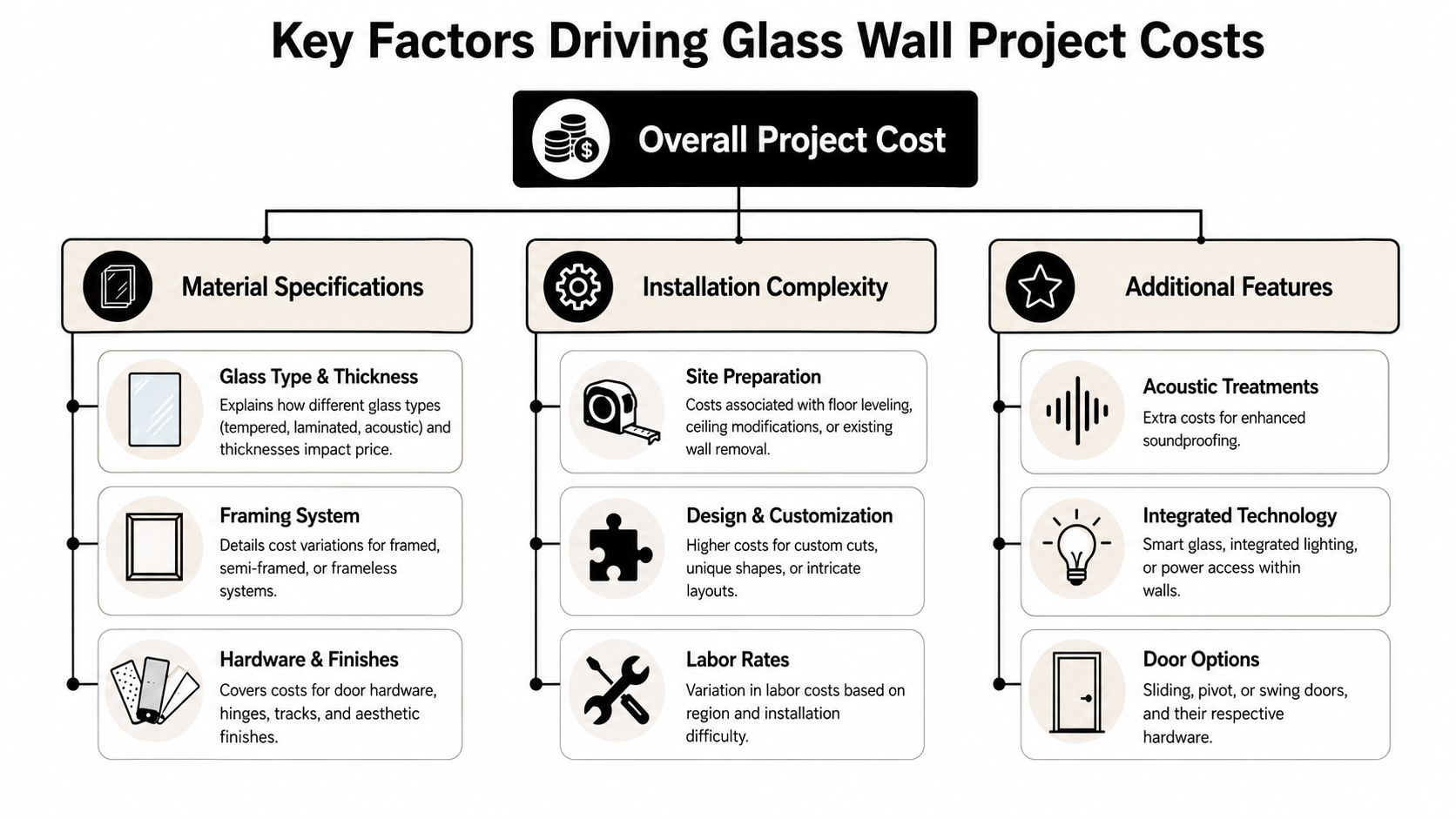 A diagram illustrating the key factors influencing the total cost of glass wall office installation projects.