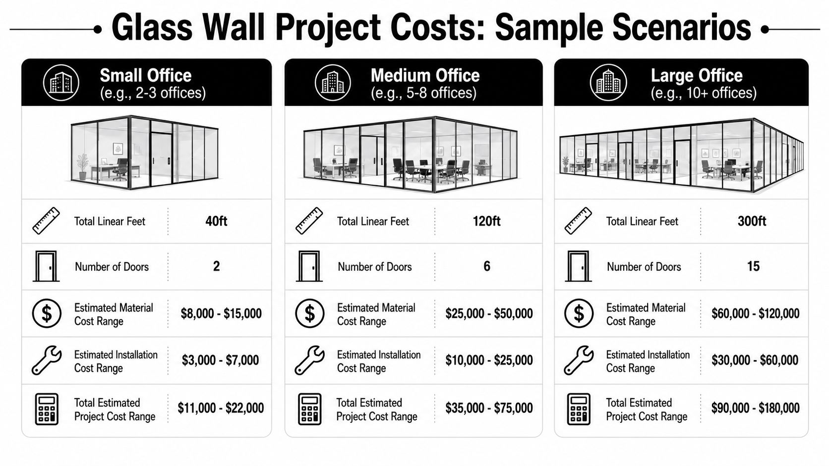 A table comparing estimated project costs for small, medium, and large glass office wall installations.