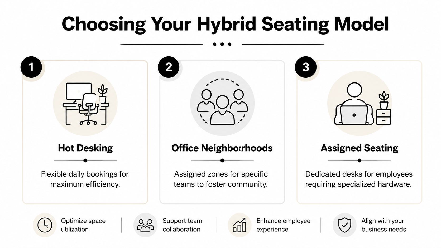A diagram illustrating three hybrid seating models including hot desking, office neighborhoods, and assigned seating.