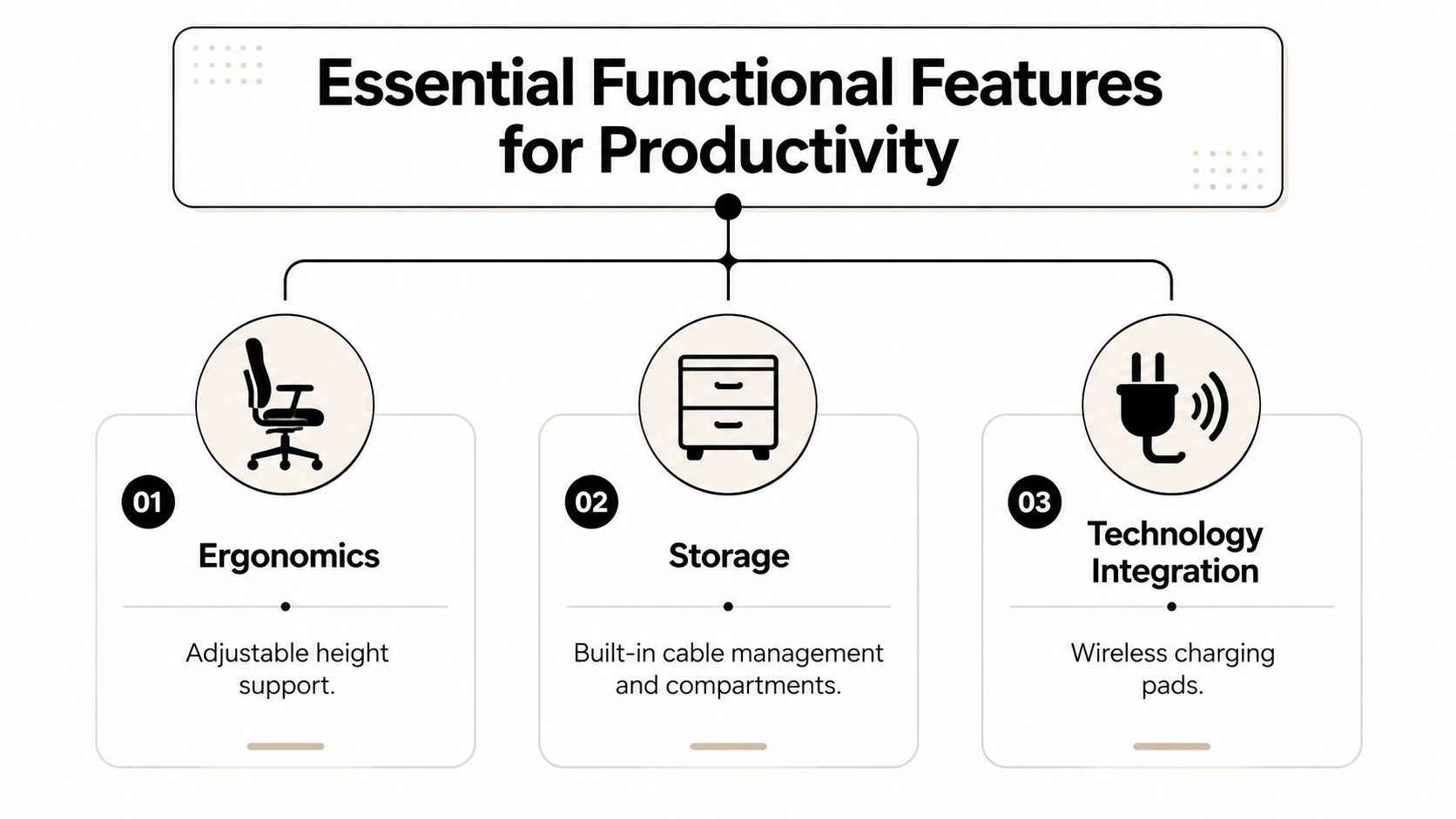A diagram outlining three essential functional features for productivity in modern home desks: ergonomics, storage, and technology integration.