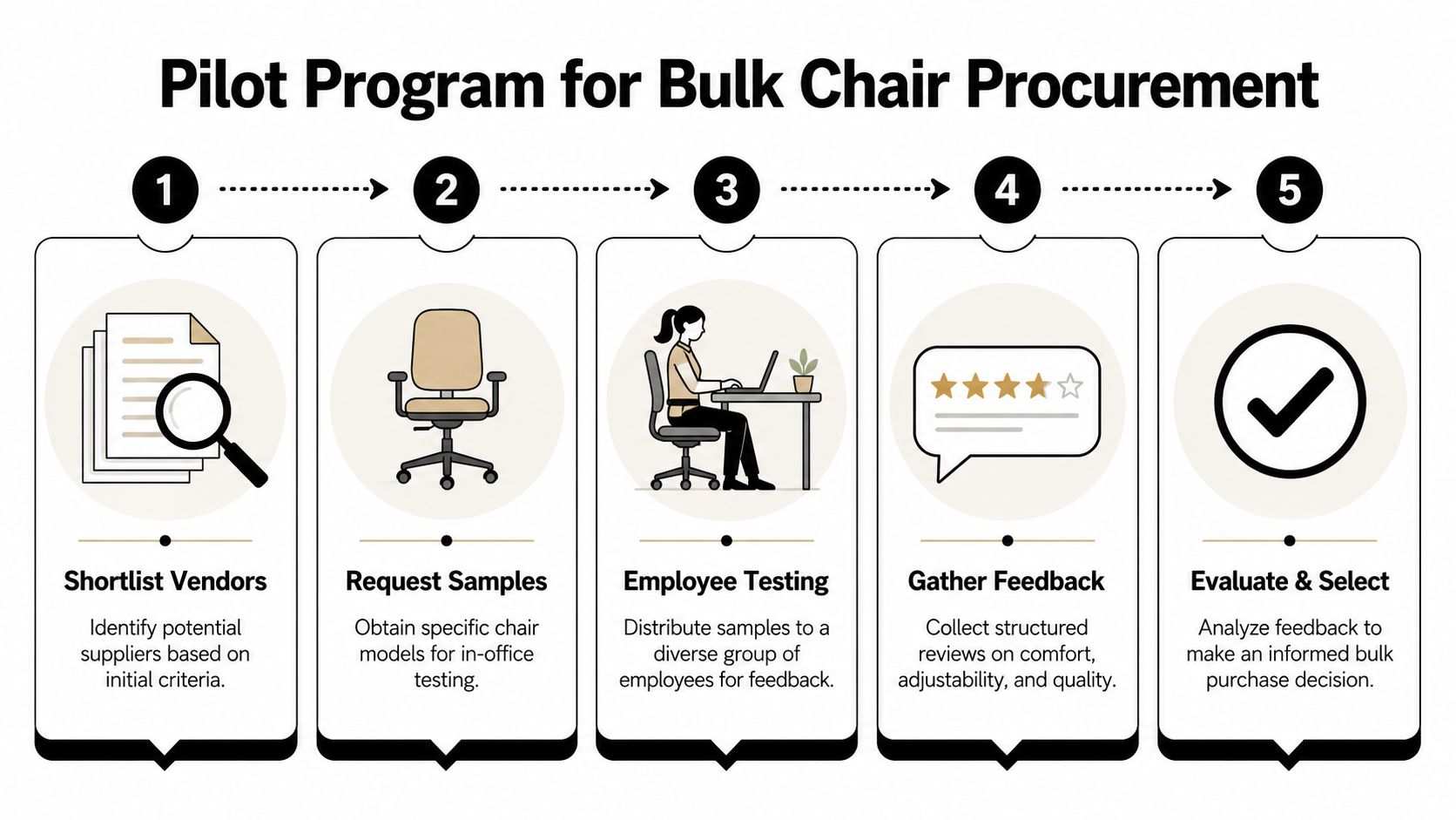 A five-step flowchart illustrating a pilot program process for purchasing office chairs in bulk for businesses.