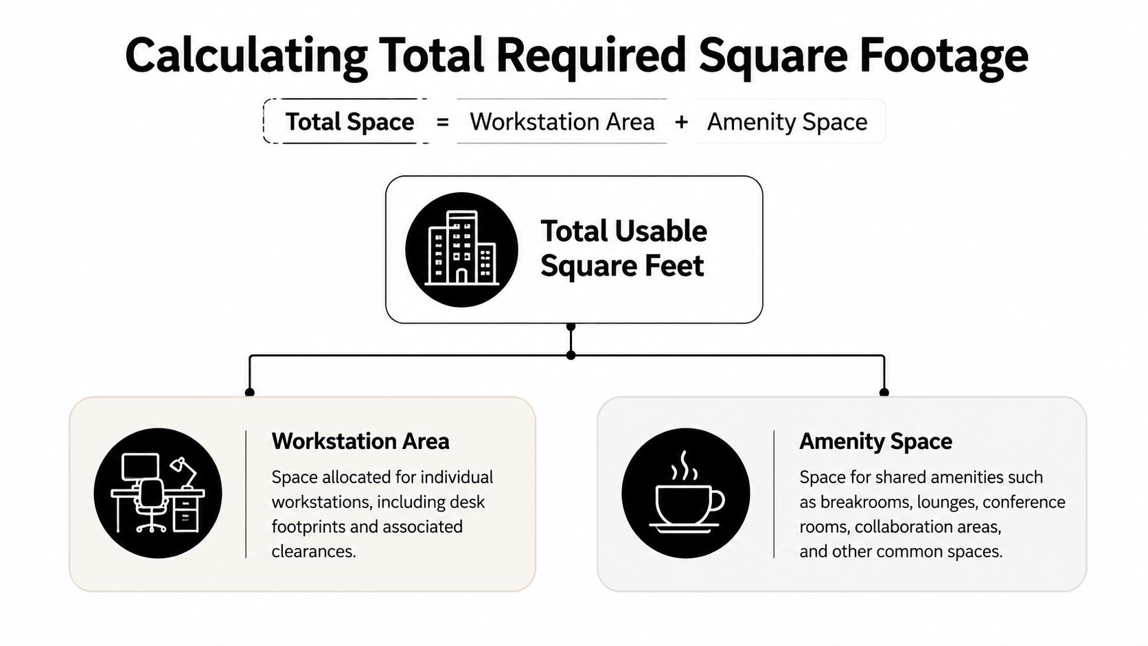 A diagram explaining how to calculate total usable office space based on workstation and amenity square footage.