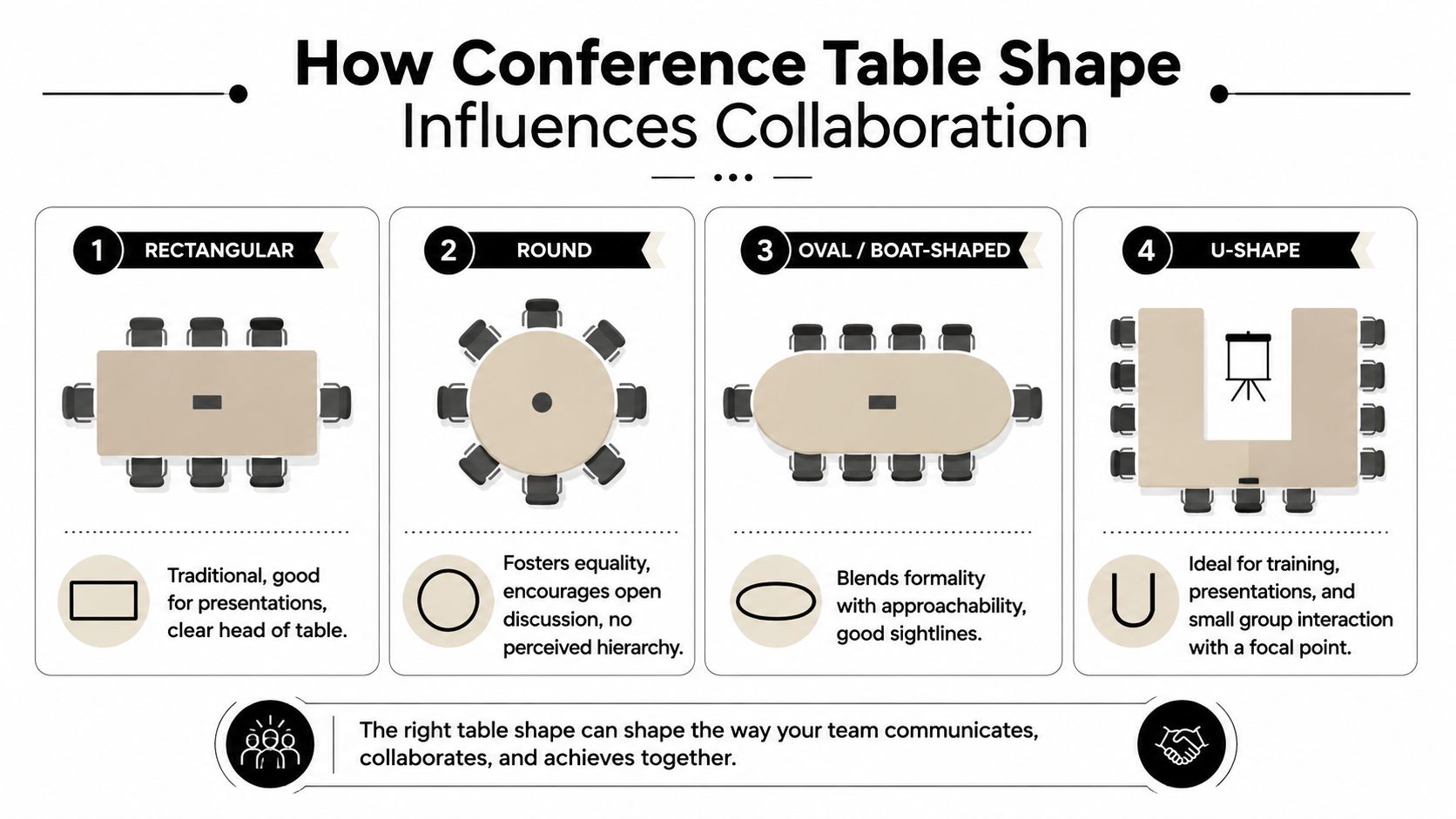 An infographic illustrating how different conference table shapes like rectangular, round, oval, and U-shape influence team collaboration.