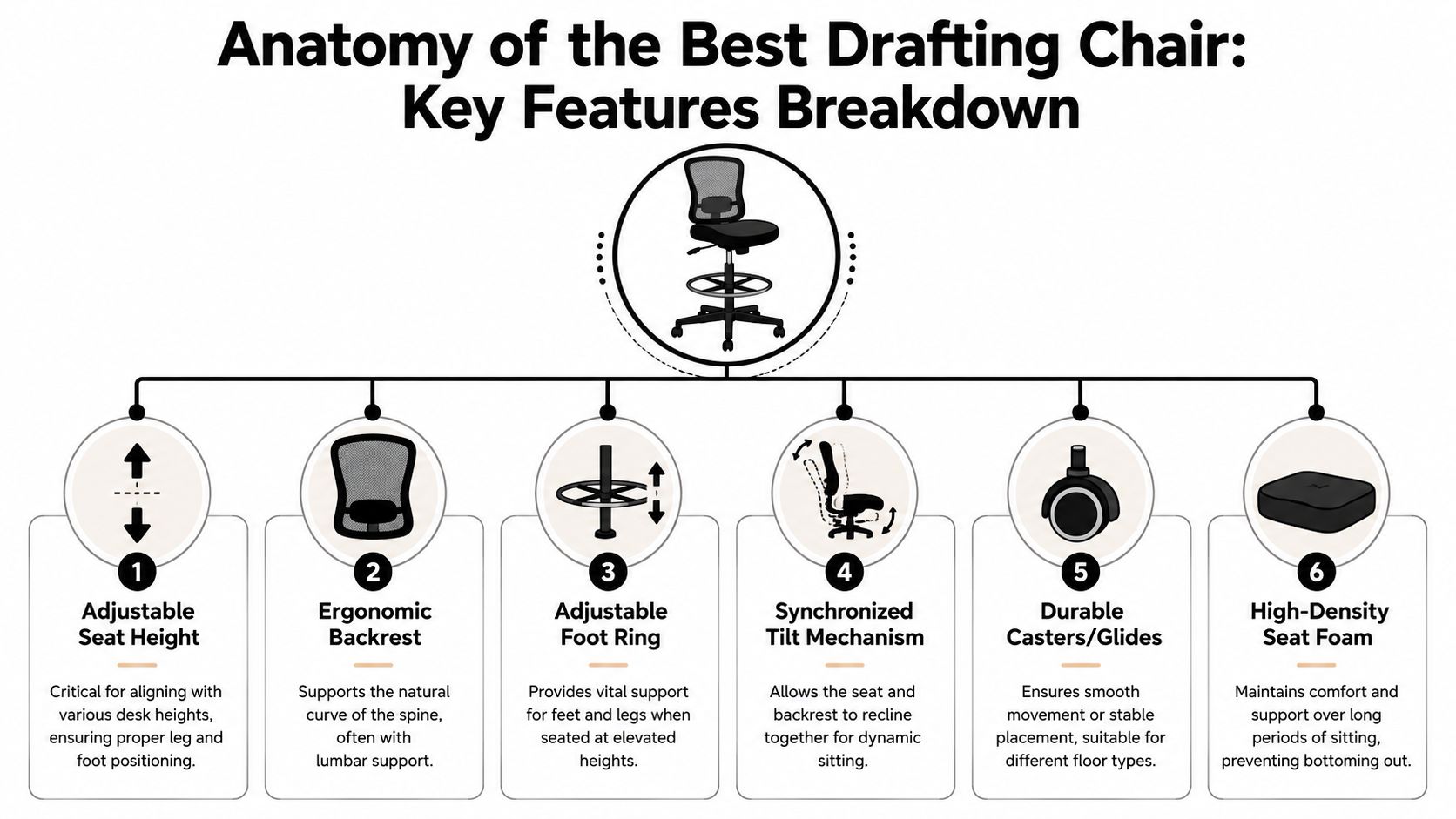 A diagram outlining the six key ergonomic features of an adjustable drafting chair for workspace comfort.