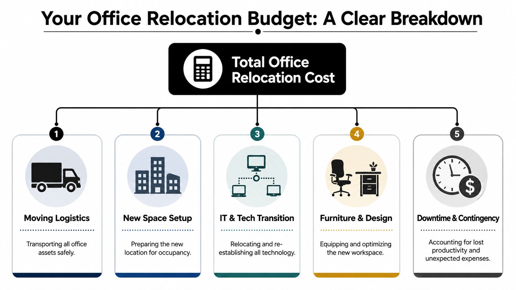 A visual breakdown of total office relocation costs, including logistics, setup, technology, furniture, and contingency planning.