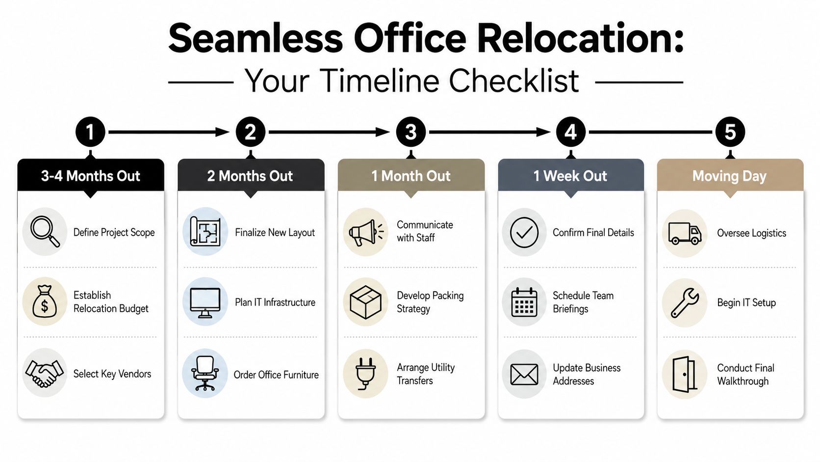 A step-by-step checklist infographic for office relocation, spanning from three months out to moving day.