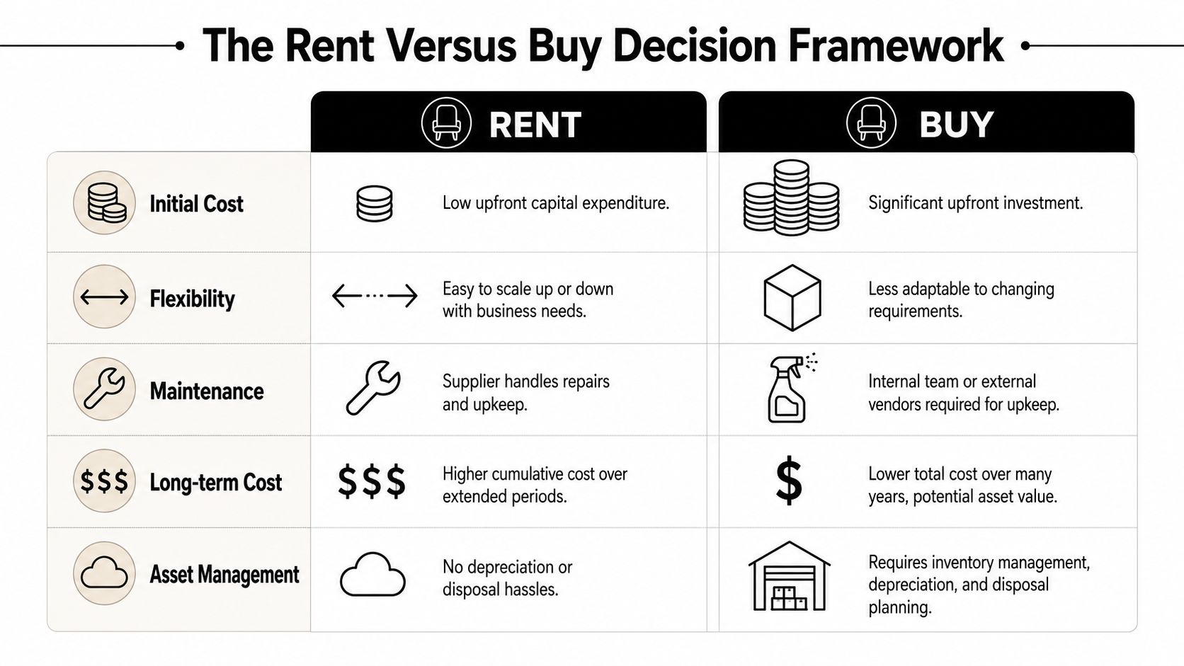 A comparison chart outlining the pros and cons of renting versus buying business equipment or furniture assets.