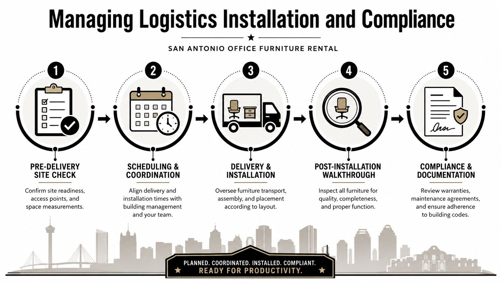 A process diagram detailing the five steps of office furniture delivery and installation management services.