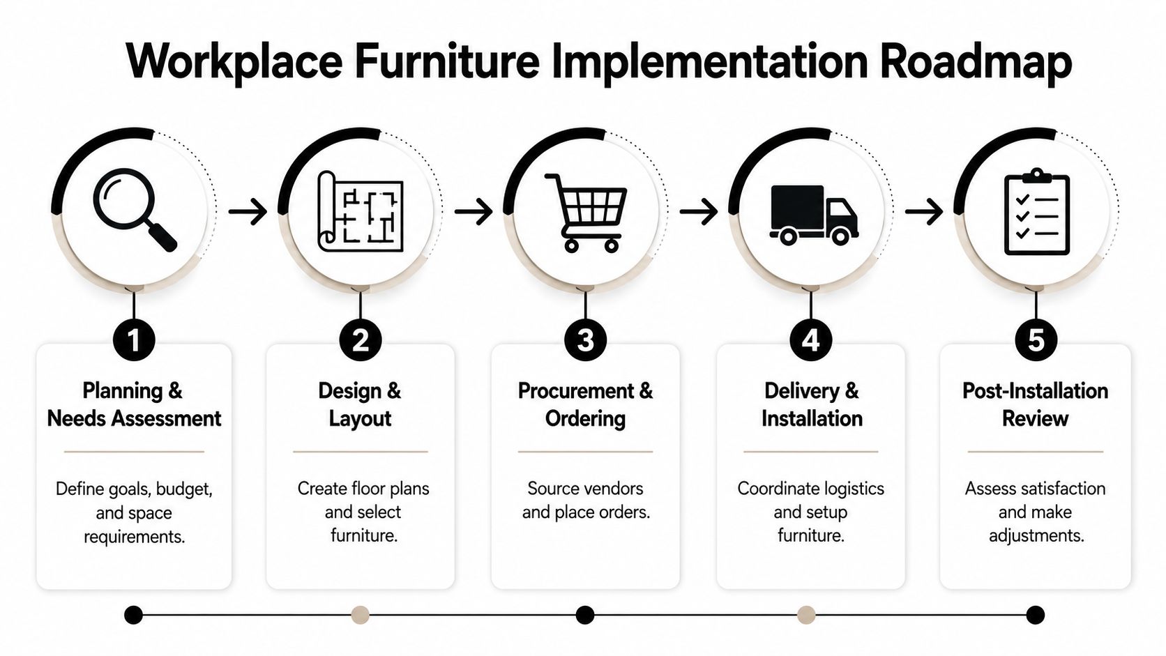 A five-step workplace furniture implementation roadmap illustrated with icons showing the process from planning to review.