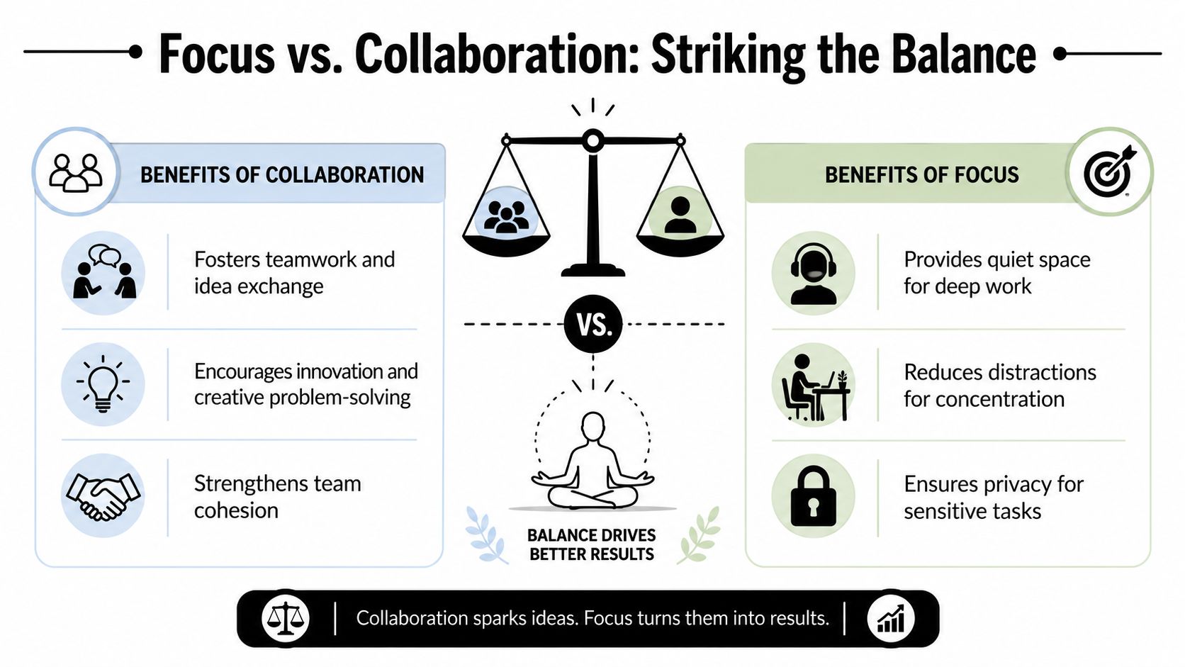 An infographic comparing the benefits of workplace collaboration and individual focus to achieve balanced productivity.
