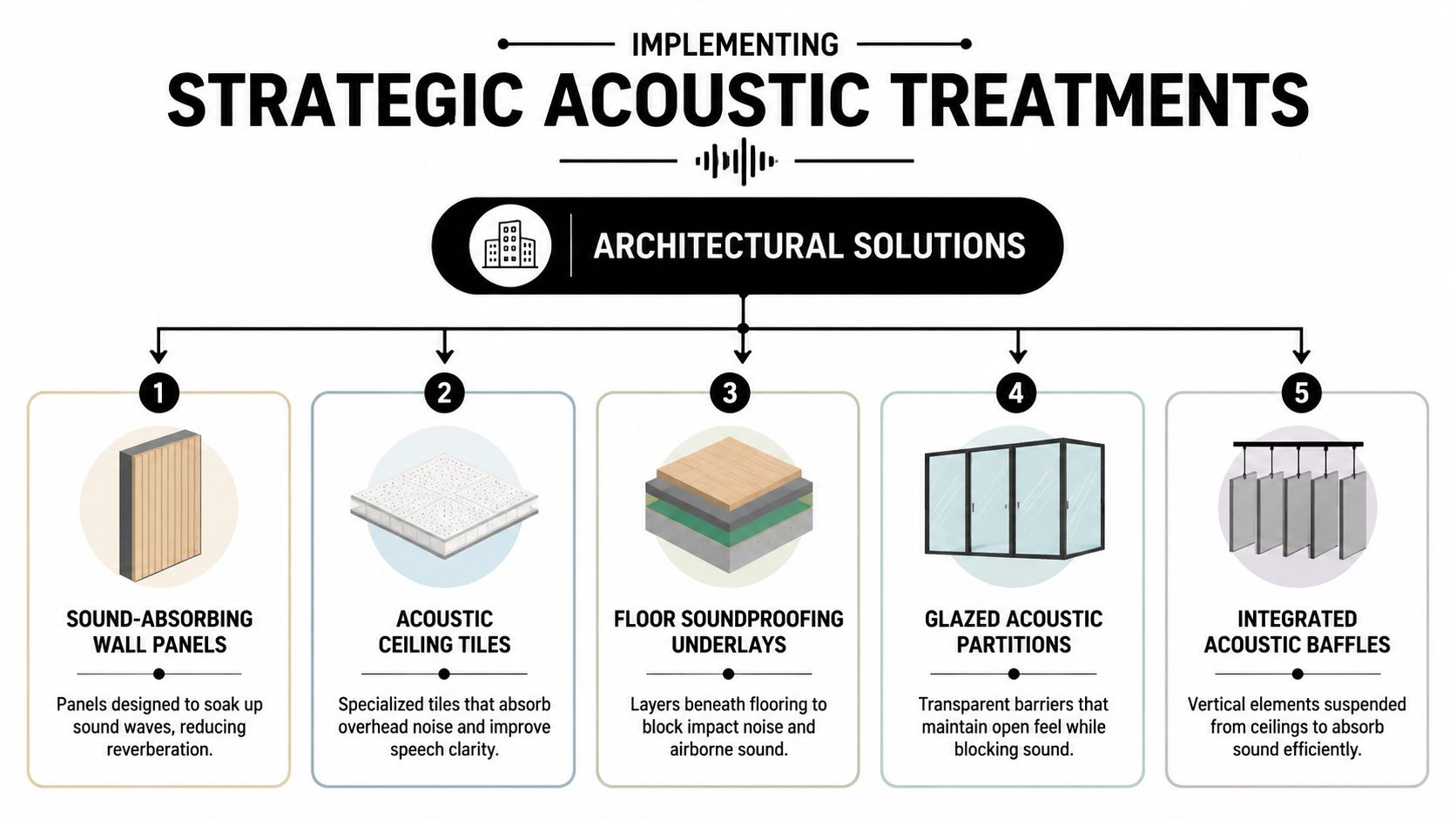 An infographic illustrating five strategic architectural acoustic treatments for noise reduction, including panels, tiles, and floor underlays.