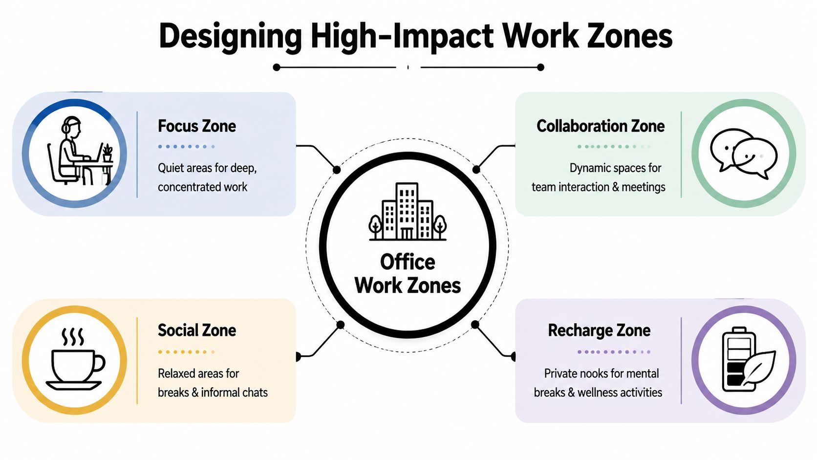 A diagram illustrating four high-impact office work zones: focus, collaboration, social, and recharge areas for employees.