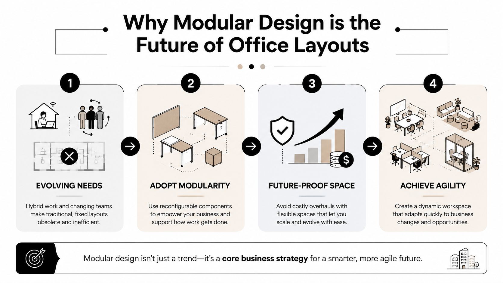 An infographic illustrating how modular office workstation design enables businesses to create agile and future-proof workspaces.