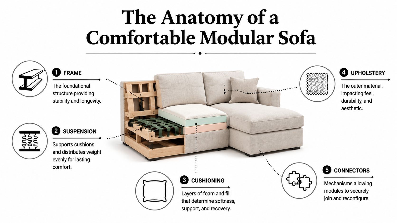 An infographic detailing the five structural layers of a comfortable modular sofa, including frame, suspension, cushioning, upholstery, and connectors.
