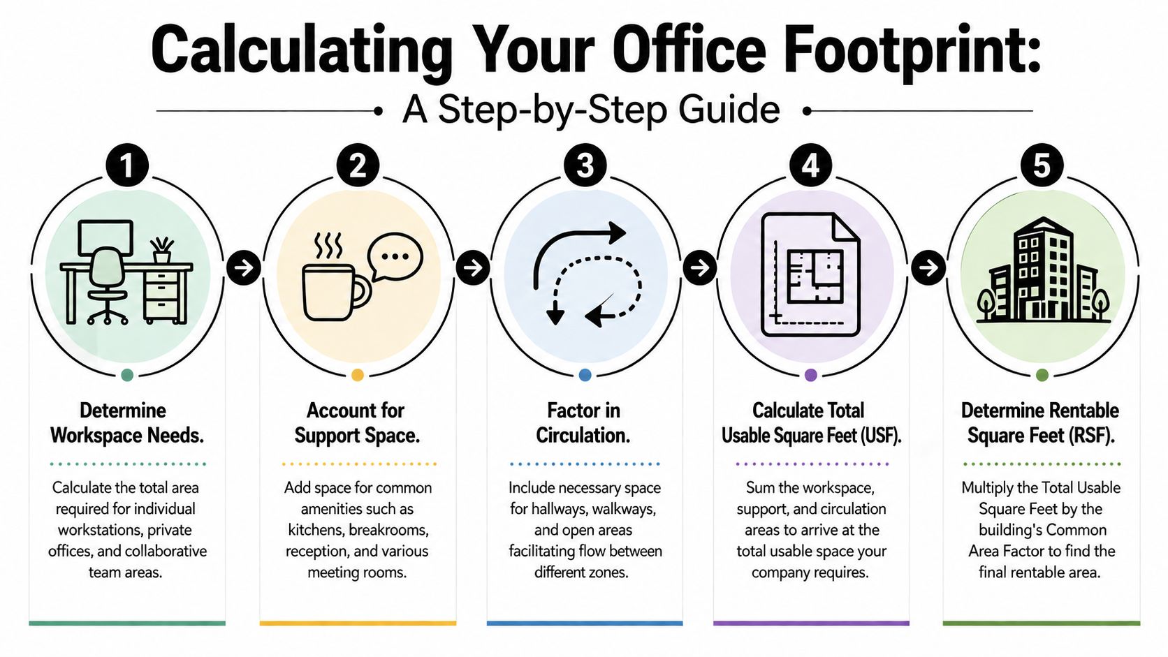 A five-step guide infographic illustrating how to calculate an office footprint and determine total rental space requirements.