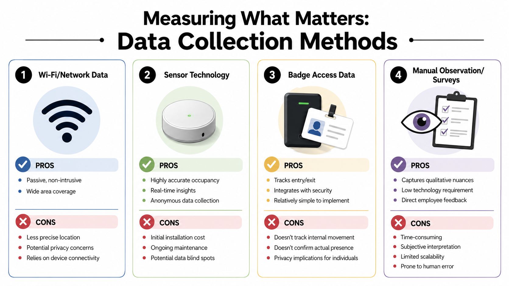 A diagram comparing four data collection methods for office space planning including network data and sensors.
