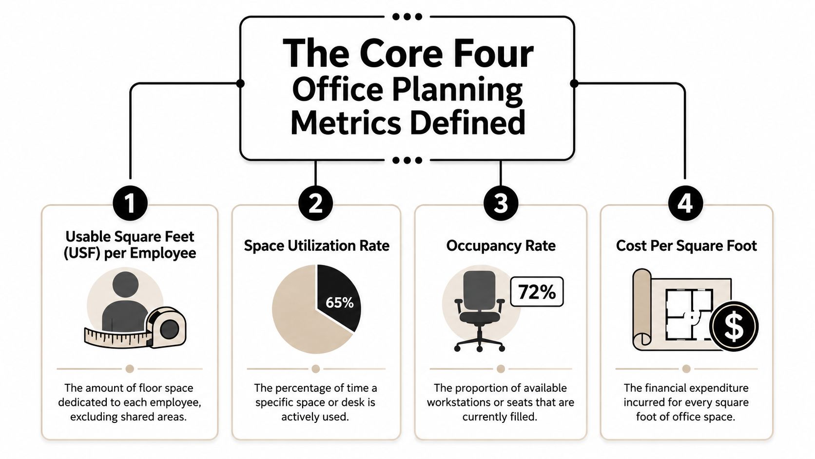 An infographic titled The Core Four Office Planning Metrics Defined, illustrating key workspace measurement standards.