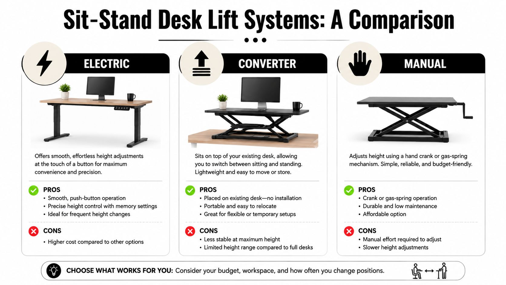 A comparison chart showing electric, converter, and manual sit-stand desk lift systems with pros and cons.