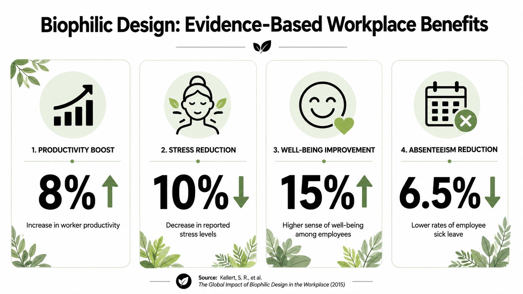An infographic showing four evidence-based benefits of biophilic design in the workplace, including productivity, stress, and well-being.