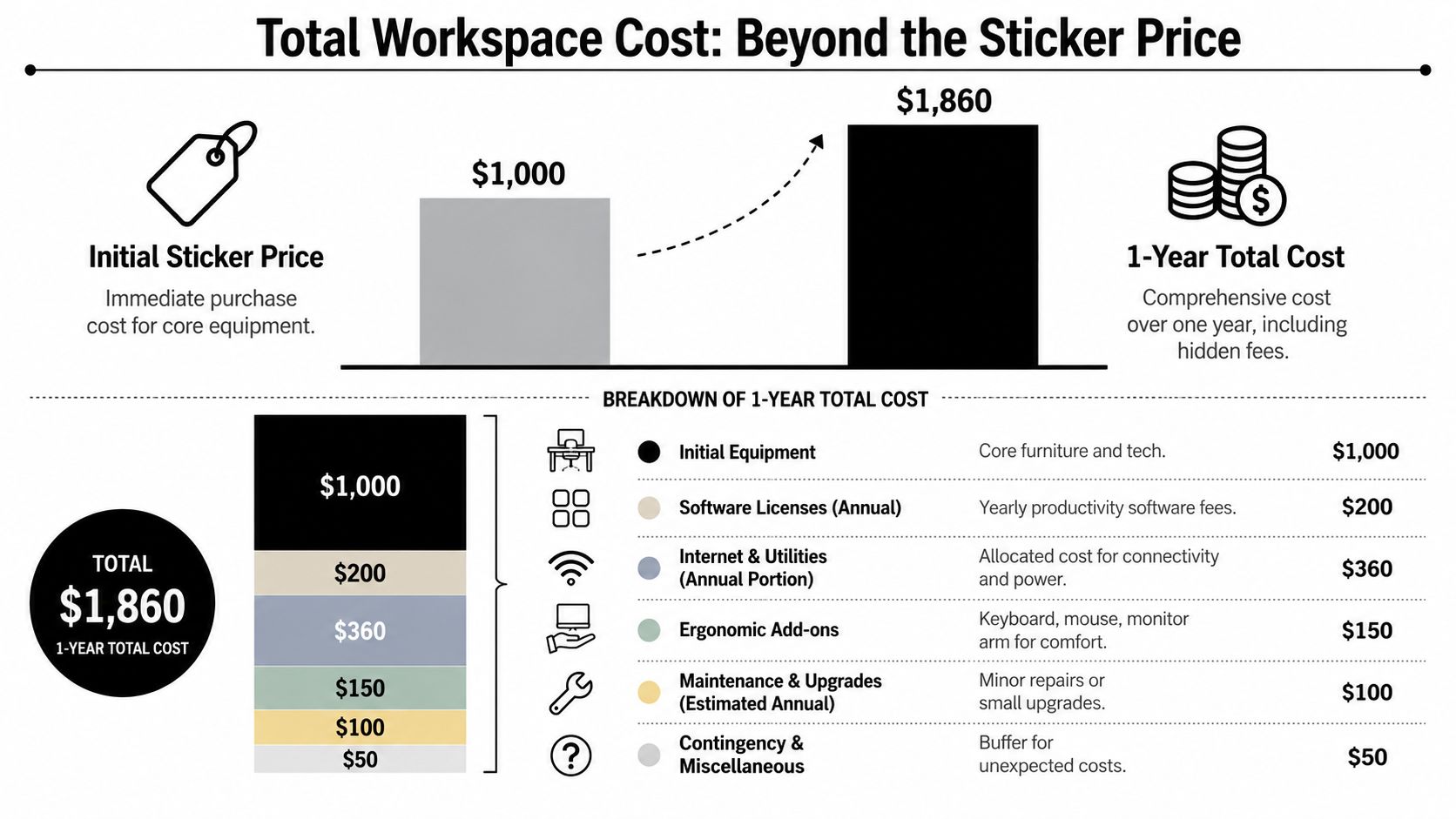 A chart detailing the breakdown of total workspace costs including initial equipment and ongoing annual expenses.