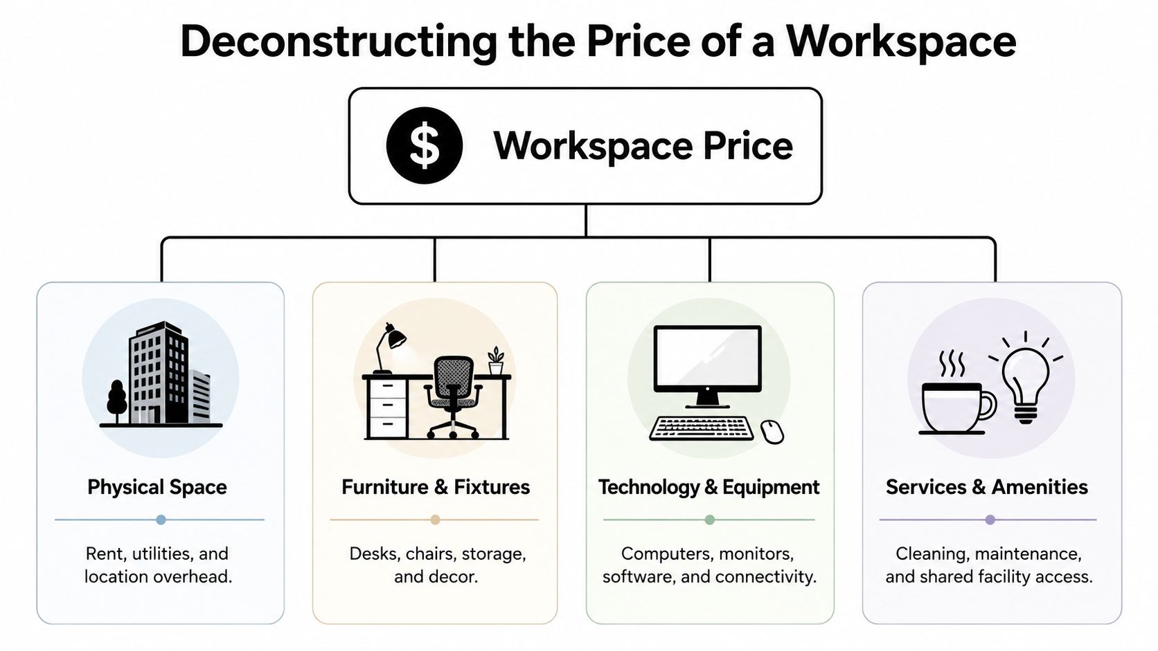 A diagram breaking down the factors contributing to total workspace price, including physical space, furniture, technology, and amenities.