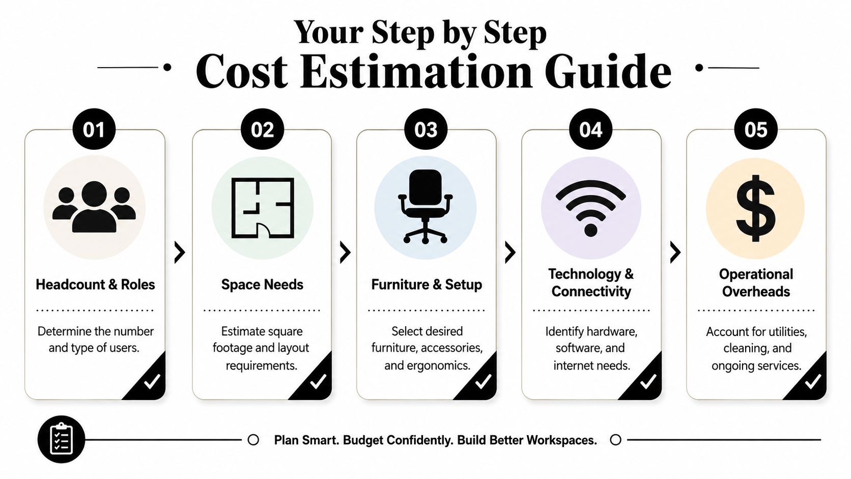 A five-step infographic guide for business workspace cost estimation, illustrating headcount, space, furniture, technology, and operations.