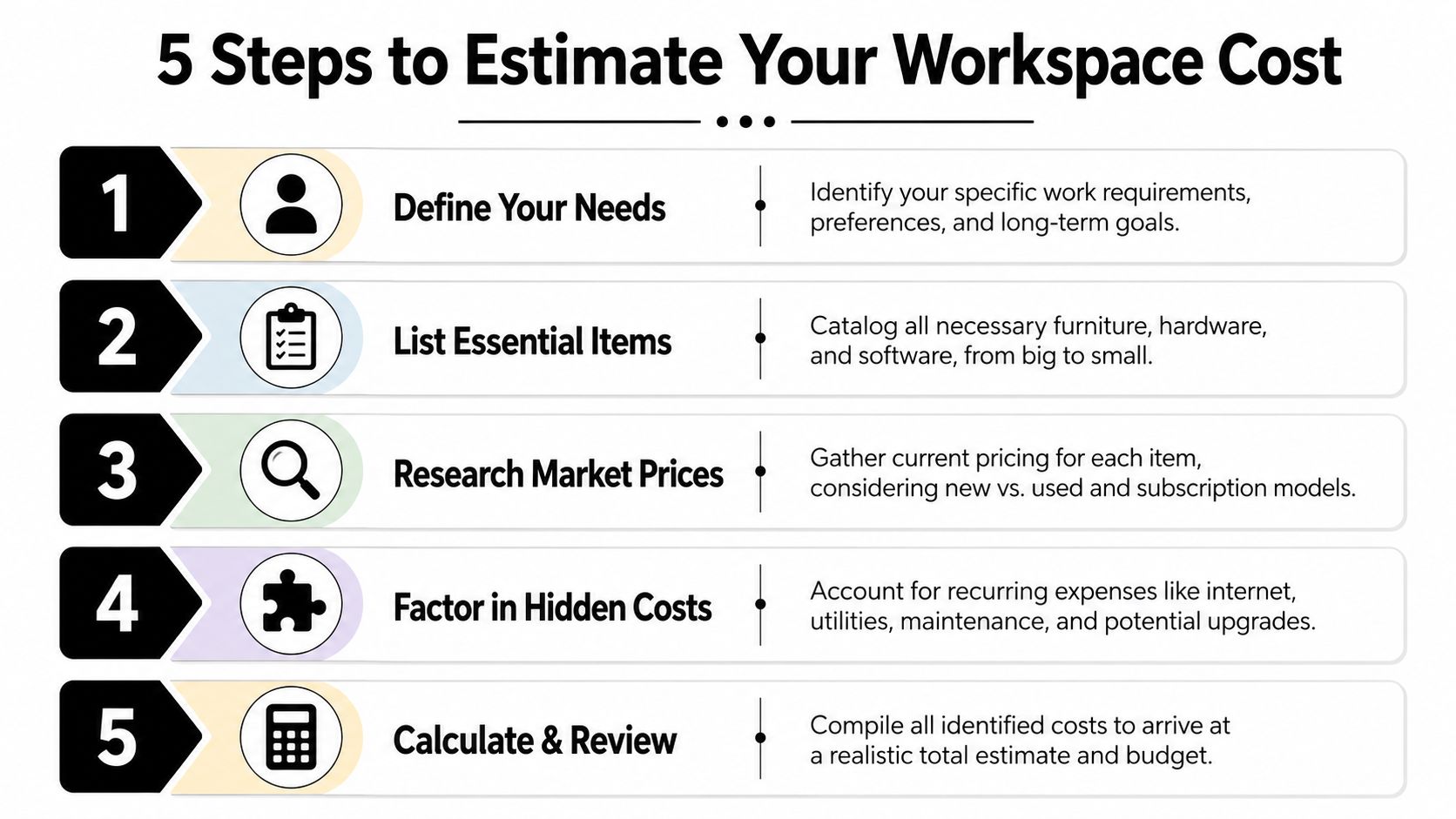 A list of five numbered steps displayed in an infographic to help estimate workspace costs effectively.