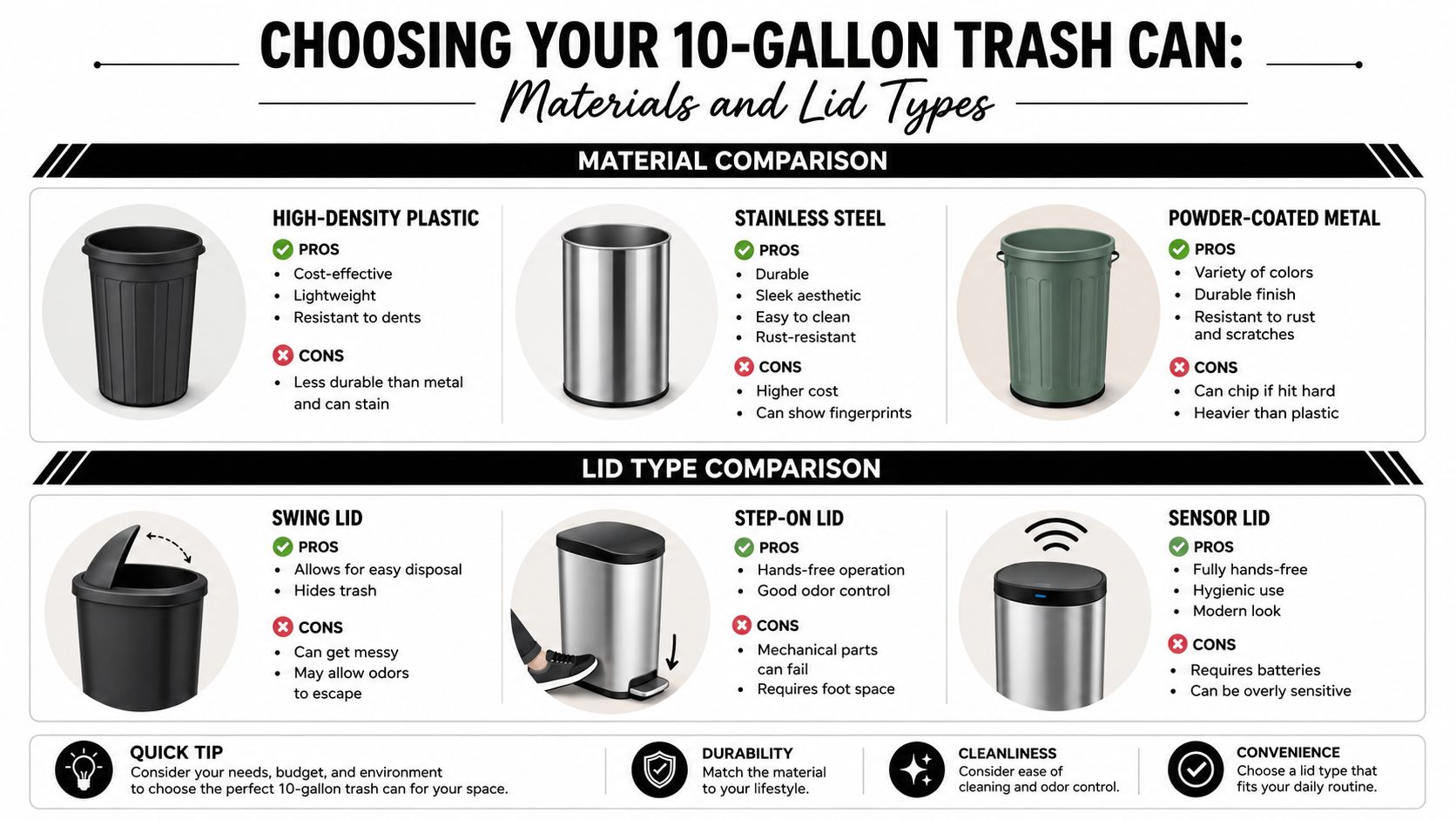 An infographic comparing different material and lid types for choosing a 10-gallon trash can.