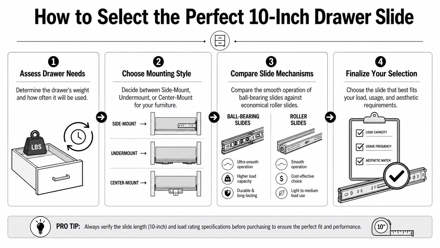 A step-by-step instructional infographic detailing how to select the perfect 10-inch drawer slides for office furniture.