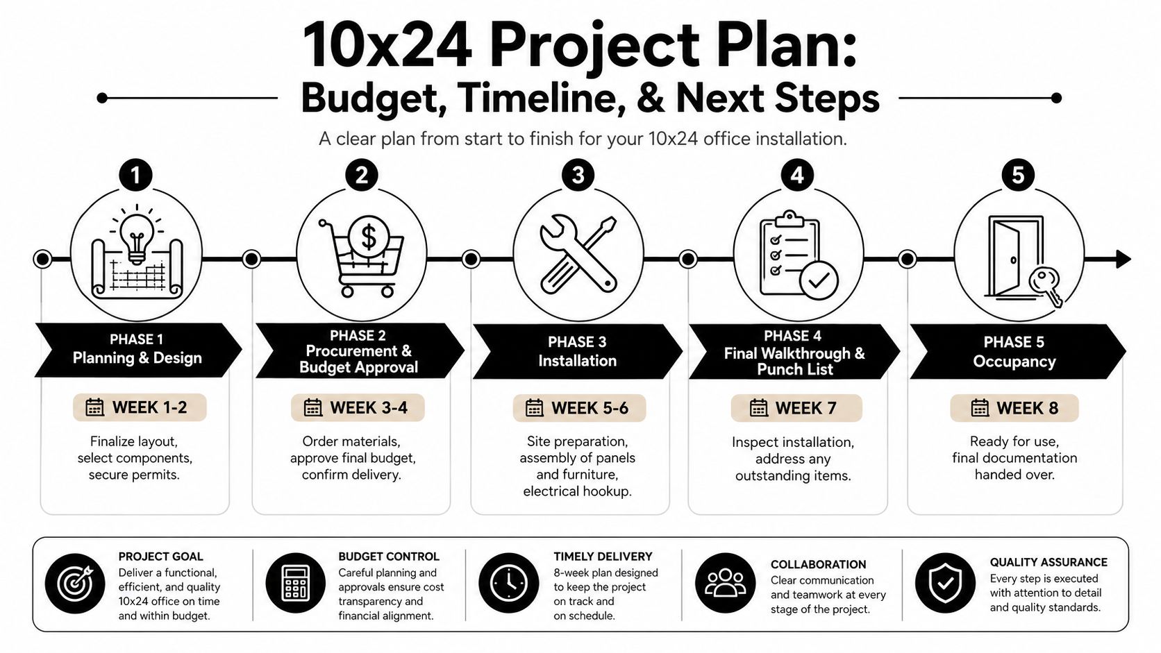 A five-phase 10x24 office project plan timeline showing steps from initial design to final occupancy.