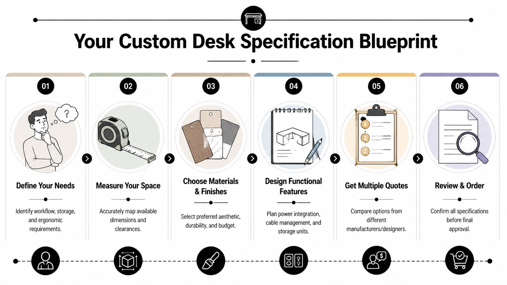 A six-step infographic illustrating the professional process for planning and ordering custom office furniture.