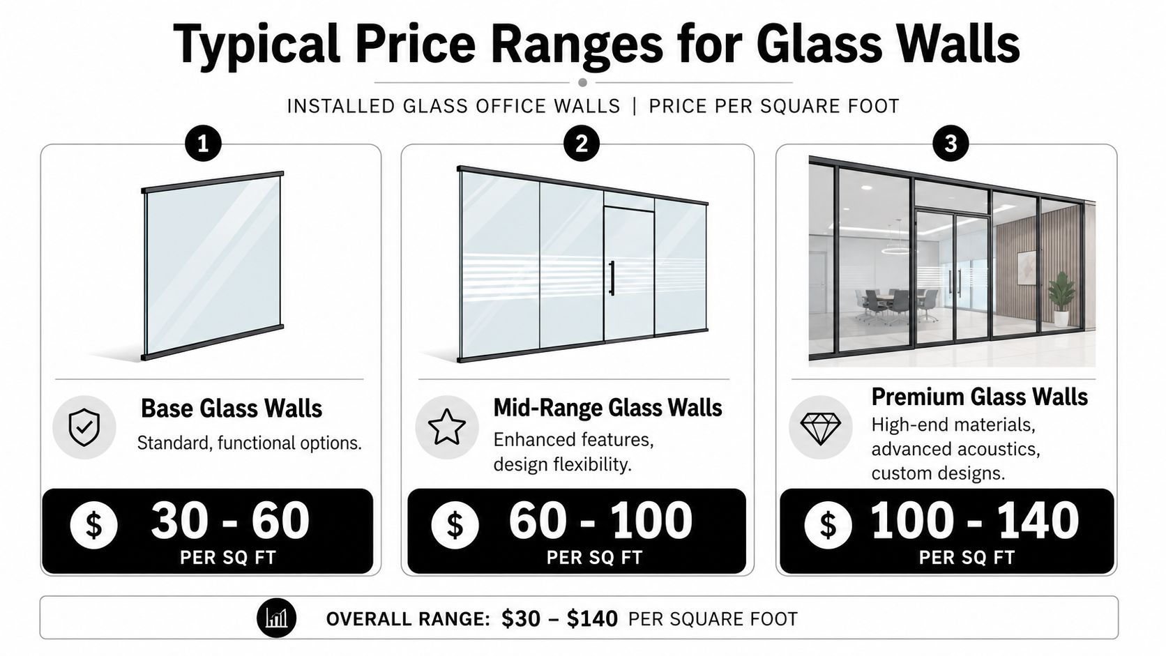 A price guide infographic showing three levels of glass office walls ranging from $30 to $140 per square foot.
