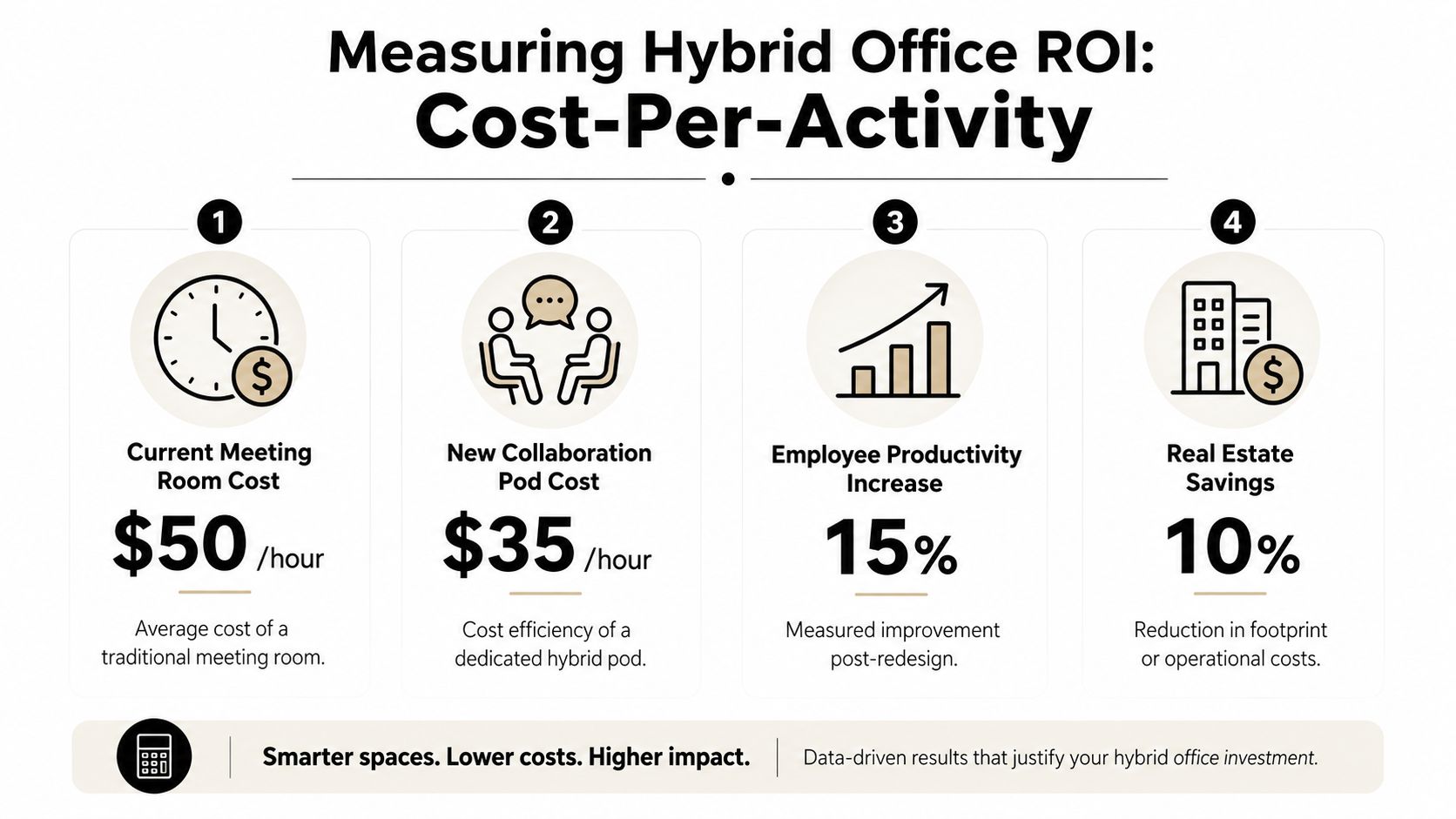 An infographic titled Measuring Hybrid Office ROI illustrating cost savings and productivity gains from hybrid office redesigns.