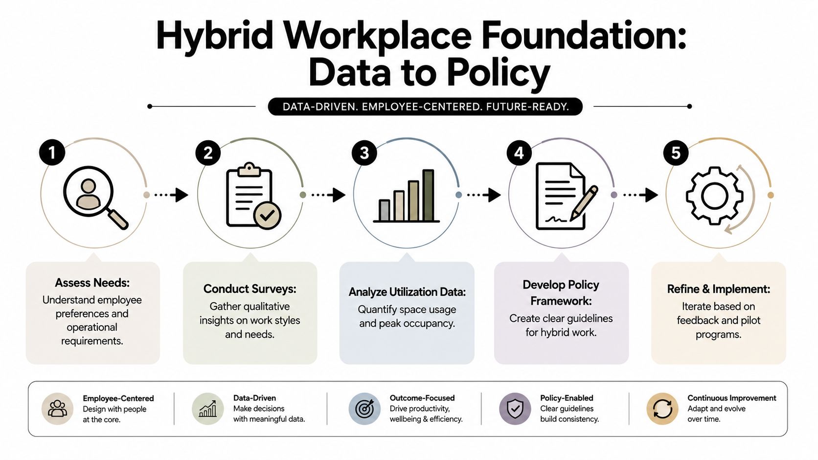 A five-step infographic illustrating a data-driven process for developing hybrid workplace policies and organizational strategies.