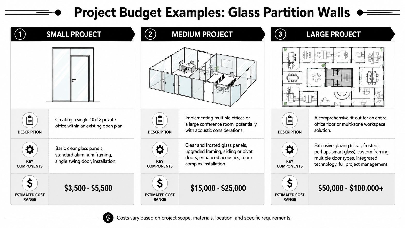 A chart comparing estimated budget ranges for small, medium, and large office glass partition wall projects.