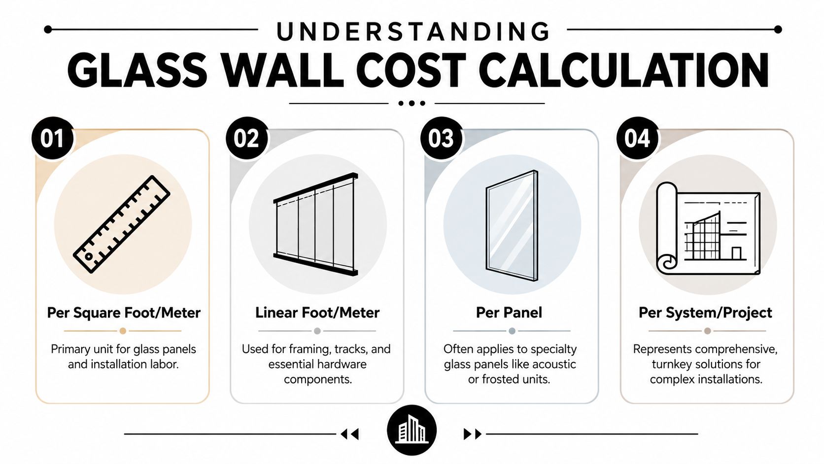 An infographic detailing four distinct methods for calculating the cost of glass partition walls for commercial spaces.