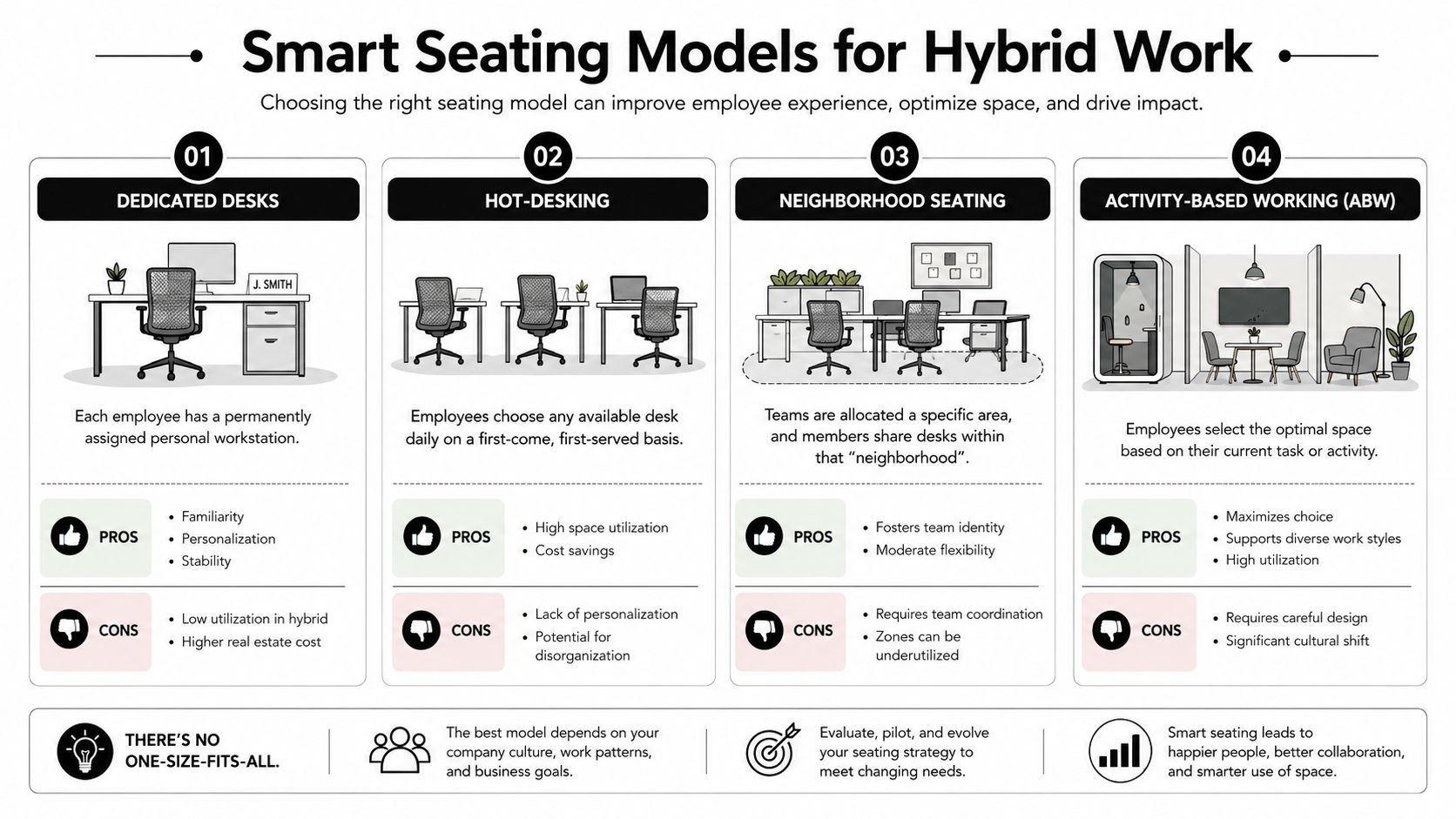 An infographic illustrating four different hybrid work seating models: dedicated desks, hot-desking, neighborhood seating, and activity-based working.