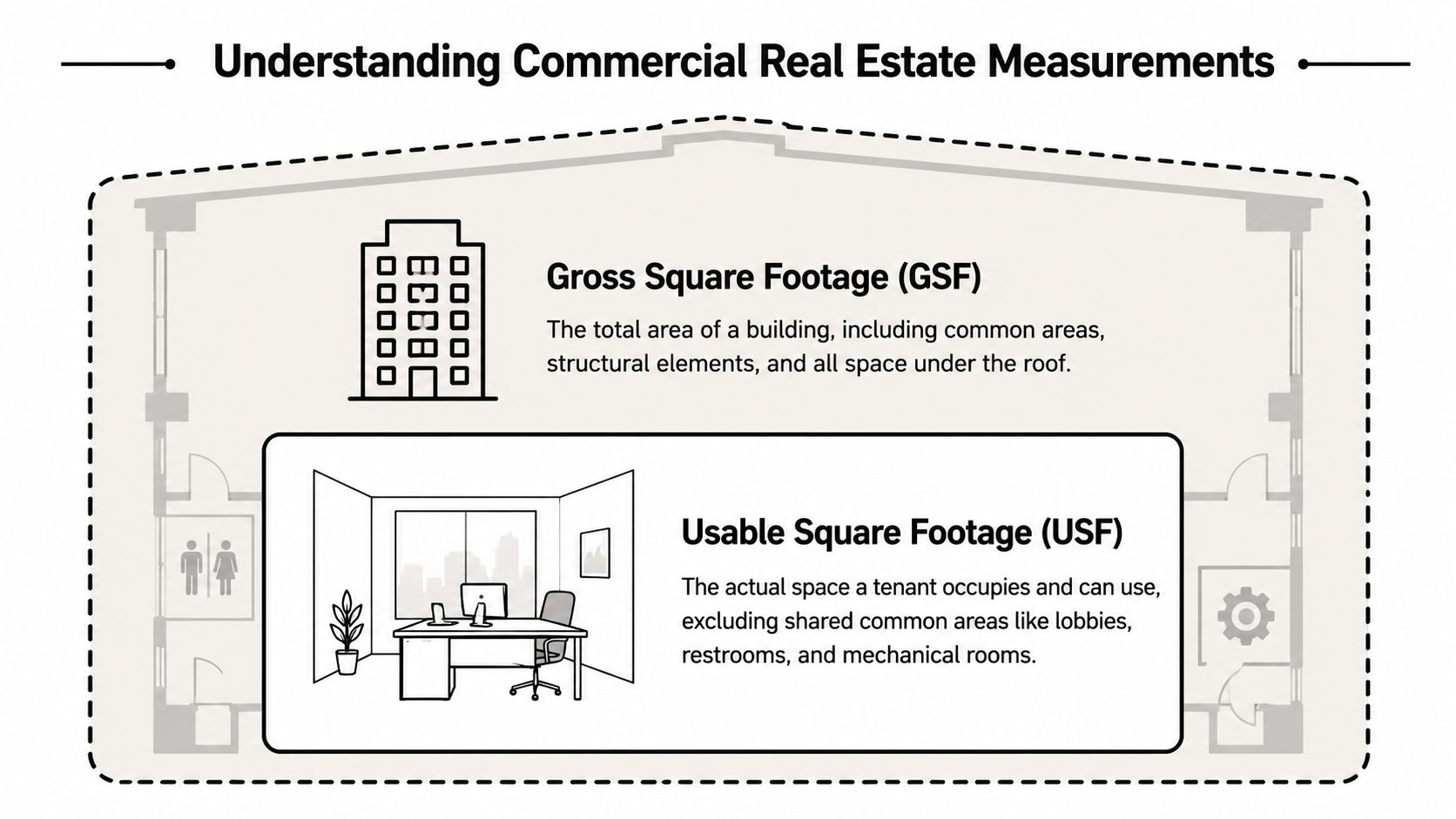 A diagram explaining the difference between Gross Square Footage and Usable Square Footage in commercial real estate.