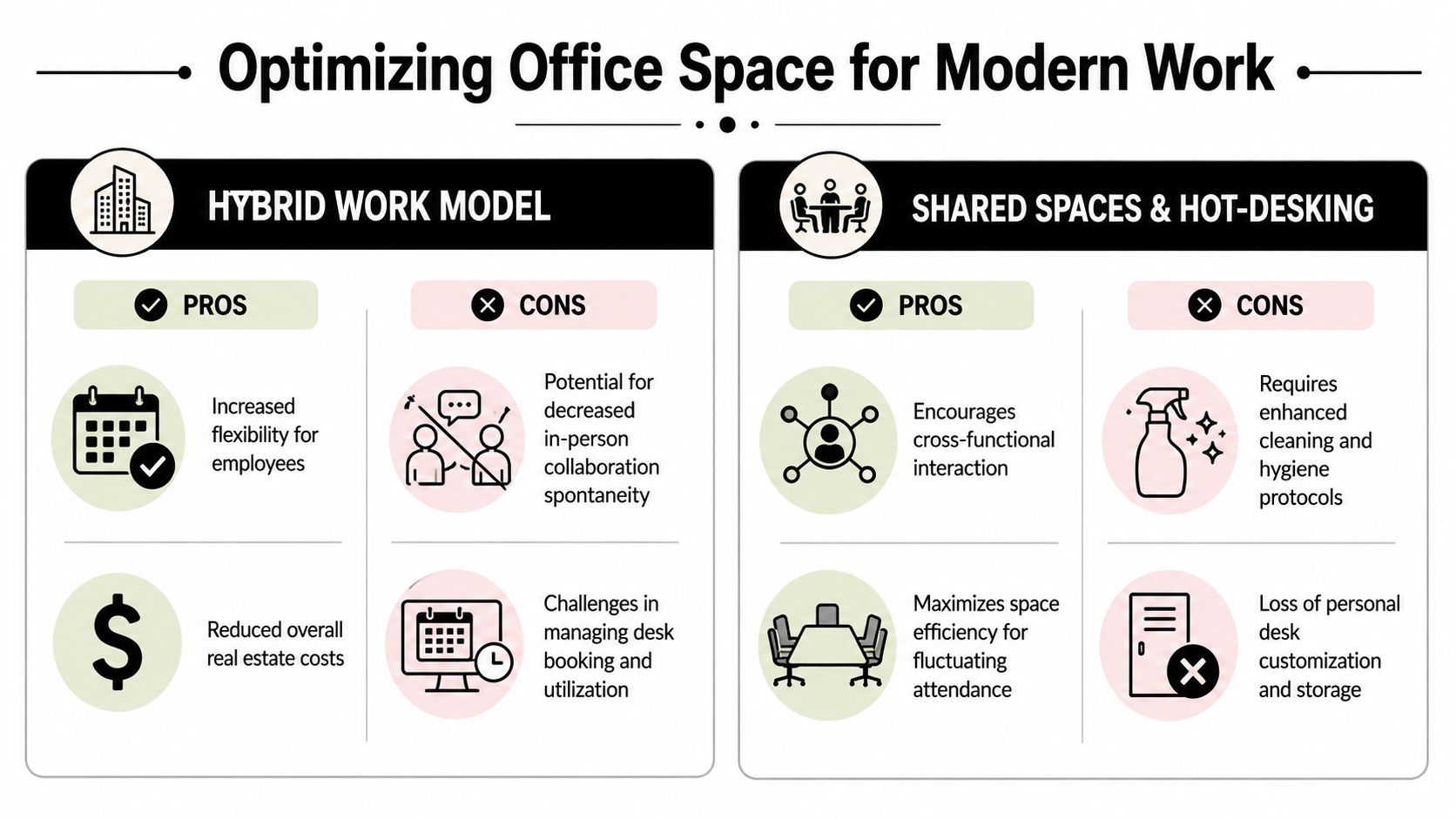 A comparison chart outlining the pros and cons of hybrid work models and shared office desk strategies.