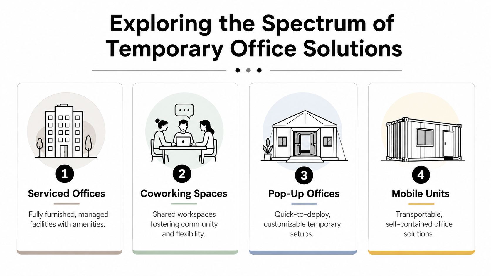 An infographic illustrating four types of temporary office solutions, including serviced offices, coworking spaces, pop-up offices, and mobile units.