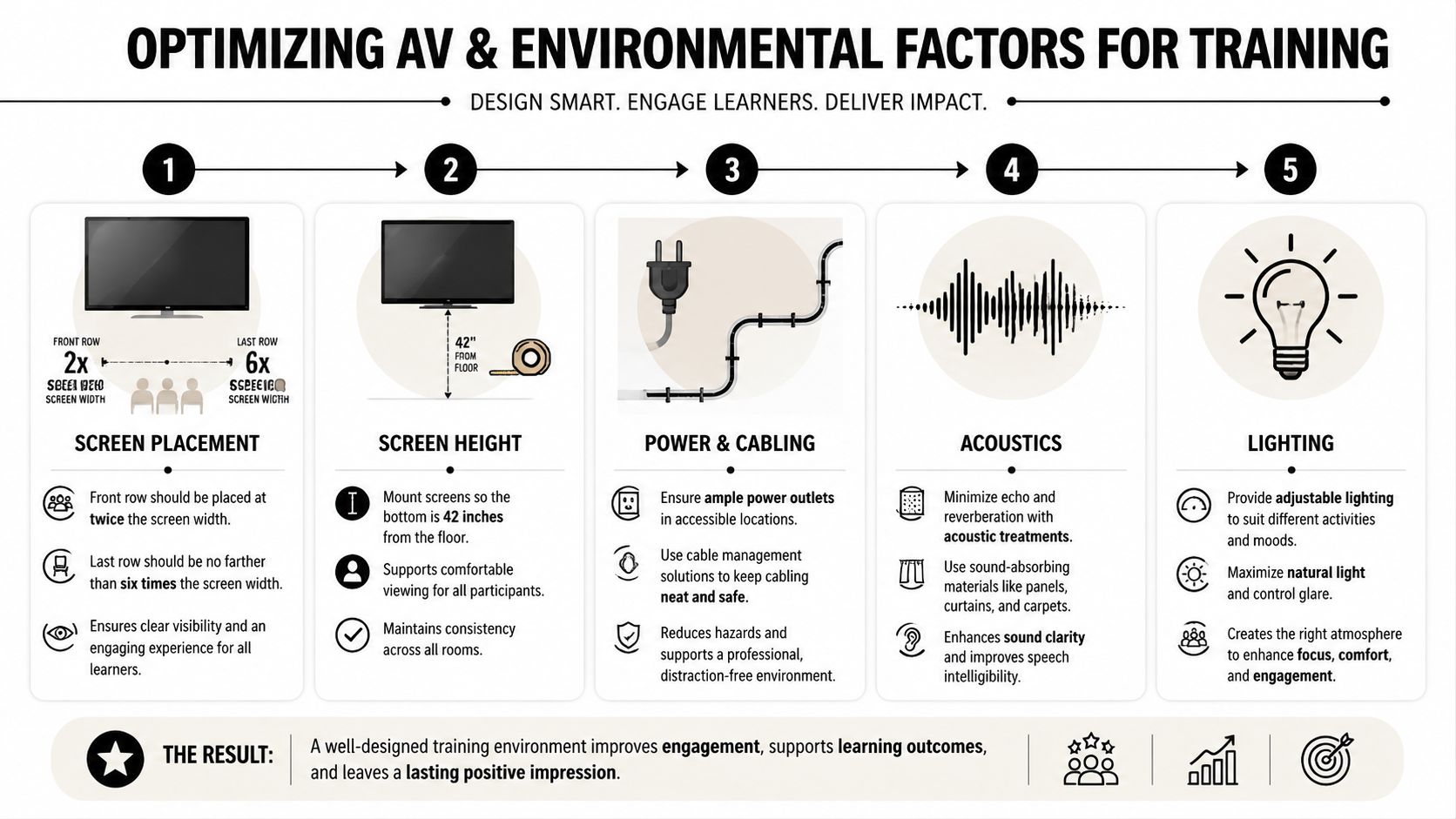 An infographic detailing five key steps to optimize AV and environmental factors for a professional training room.