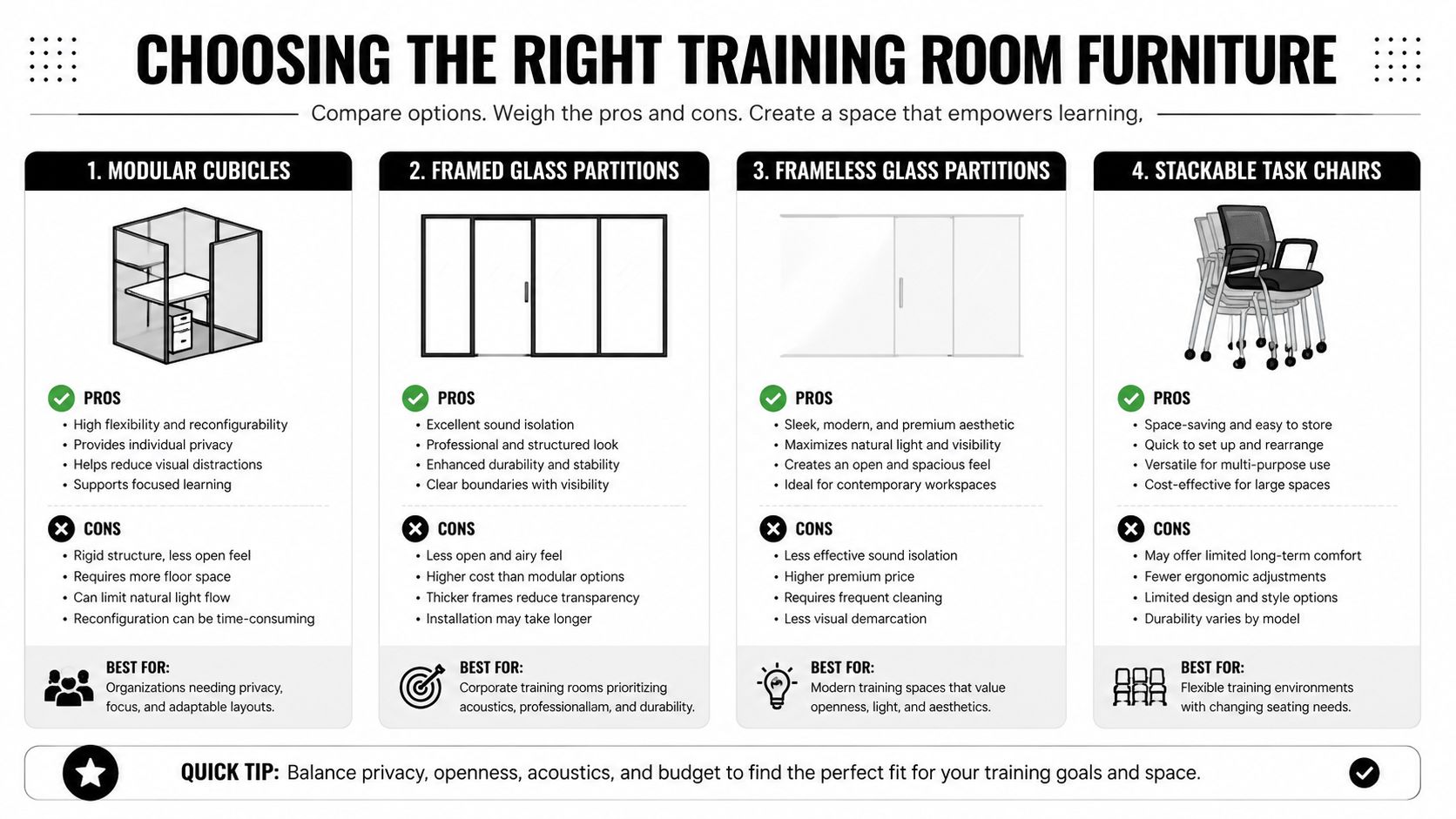 An infographic titled Choosing the Right Training Room Furniture, displaying pros and cons for four office options.