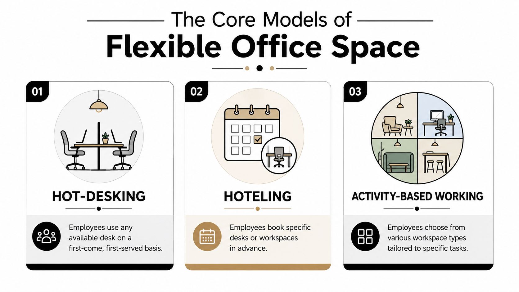 An infographic titled The Core Models of Flexible Office Space, displaying hot-desking, hoteling, and activity-based working models.